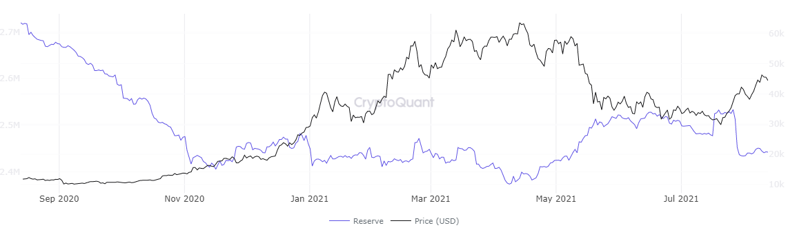 BTC exchange reserve chart